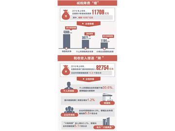 稅務總局召開新聞發布會：上半年全國新增減稅降費11709億元（附圖解）