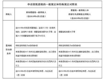 增值稅留抵退稅為制造業“提氣”！相關知識點快拿小本記下來