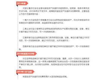 促進產業技術升級換代！固定資產加速折舊優惠政策了解一下